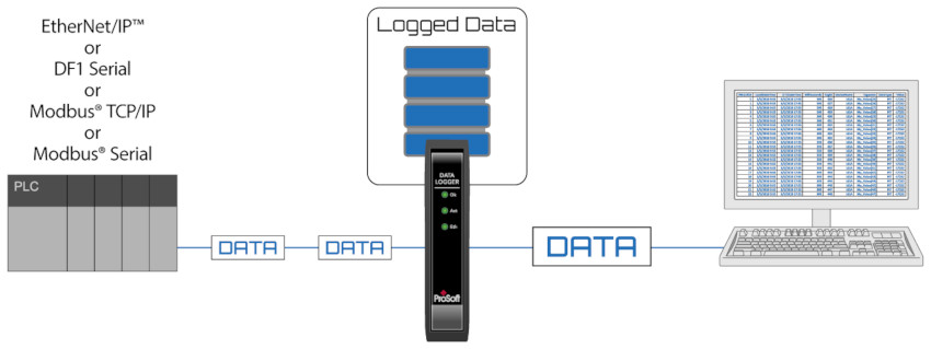 PLX51-DL-232 Data Logger for multiple industrial protocols