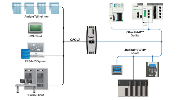 Three Major Protocols Combine to Boost End Users IIoT Benefits ...